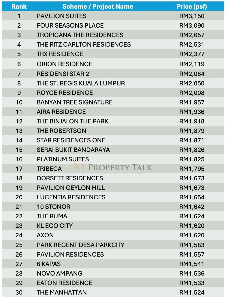 Curated visual reference: Fresh Look at Kuala Lumpur S 30 Most Expensive High Rise Residences 2025